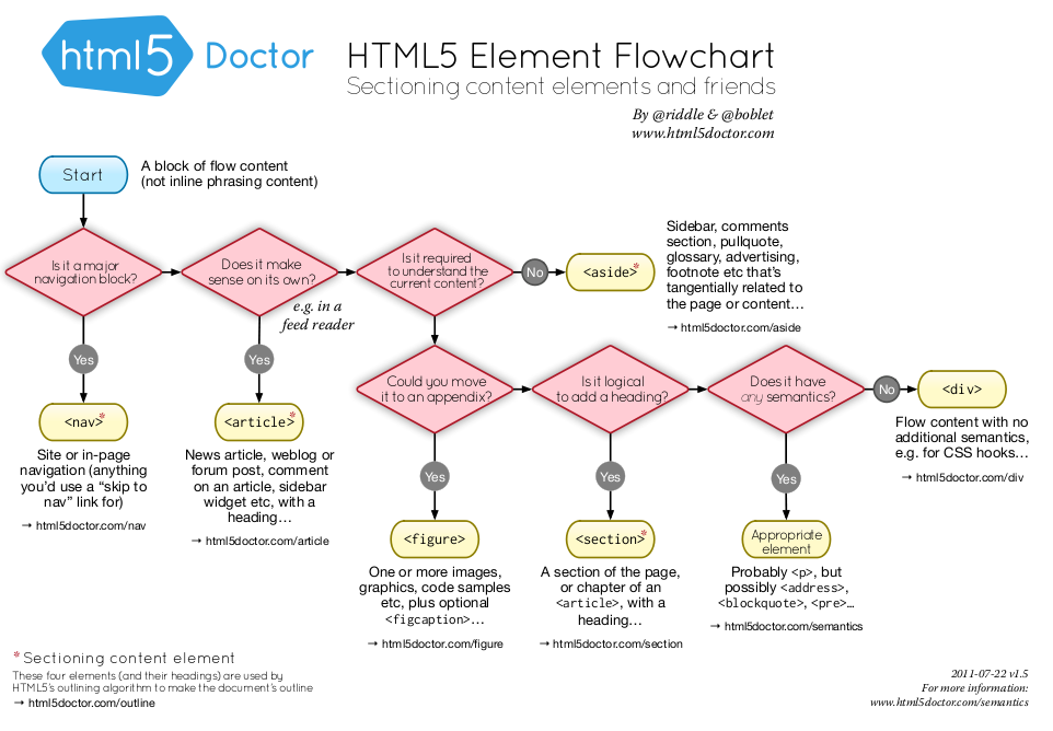 Diagramme d'aide au choix d'un élément de structuration HTML5