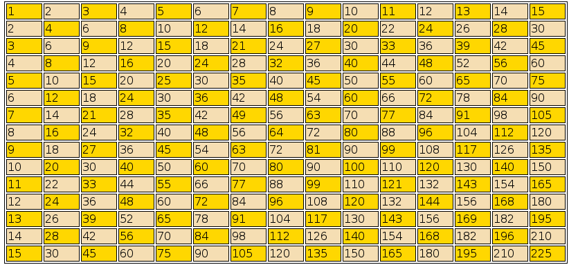La table de multiplication de 1 à 15